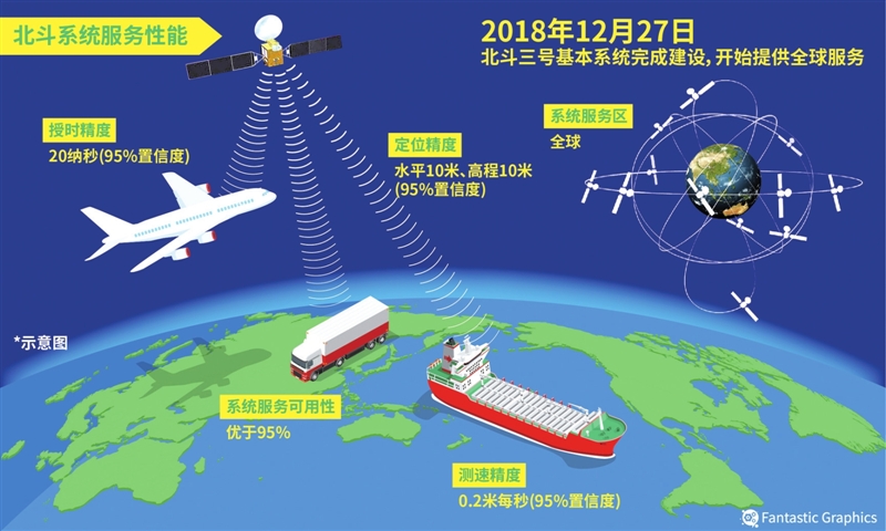 北斗系统全面升级叠加巨型星座进入实质推进阶段卫星ETF易方达(563530)景气度上行(图1)